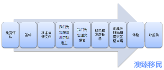 四,澳洲僱主擔保移民186簽證的申請流程